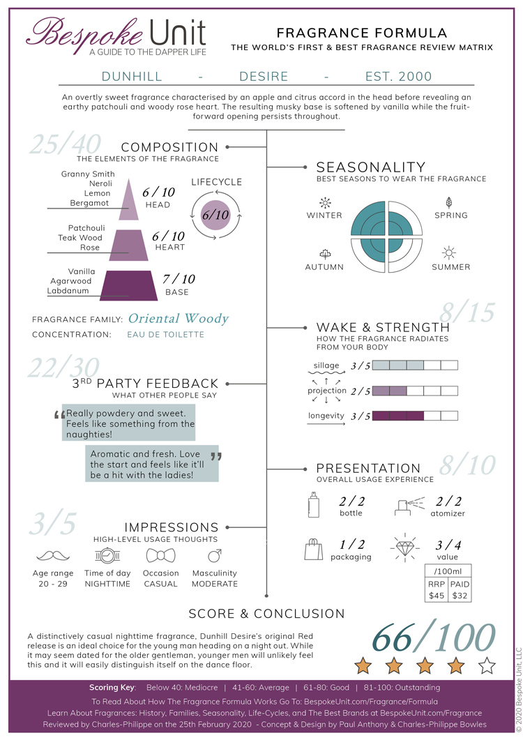 Dunhill Desire Red Fragrance Formula