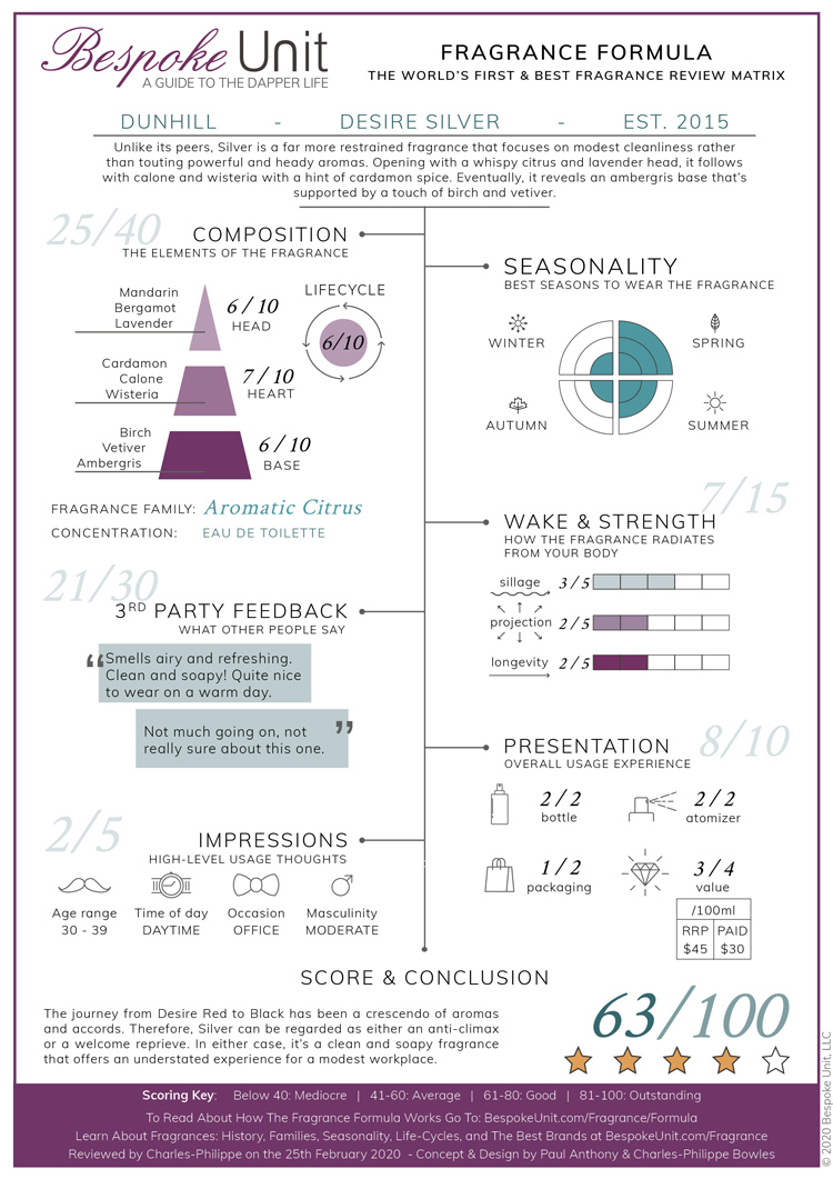 Dunhill Desire Silver Fragrance Formula
