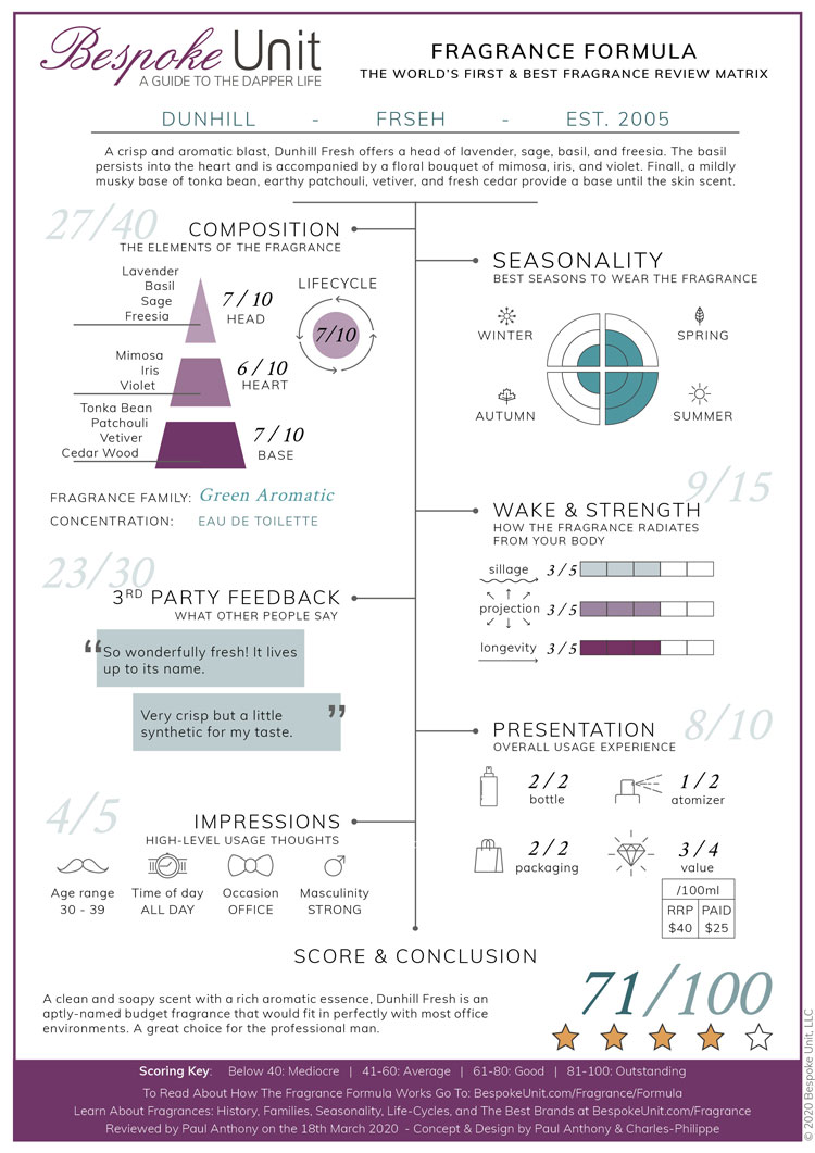 Dunhill Fresh Fragrance Formula