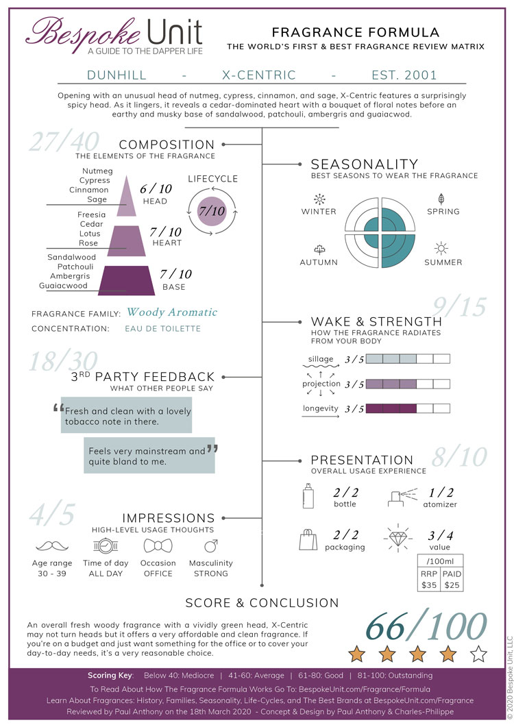 Dunhill X-Centric Fragrance Formula