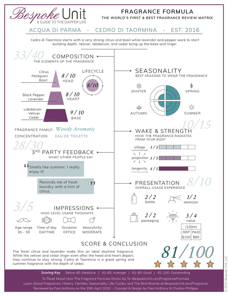 Acqua di Parma Cedro di Taormina Fragrance Formula