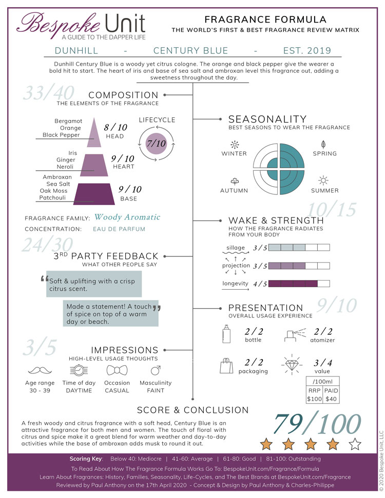 Dunhill Century Blue Fragrance Formula