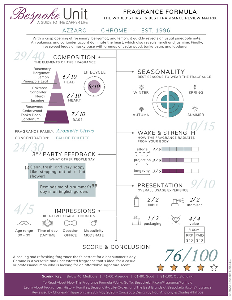 Azzaro Chrome Fragrance Formula