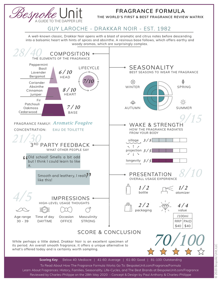 Guy Laroche Drakkar Noir Fragrance Formula