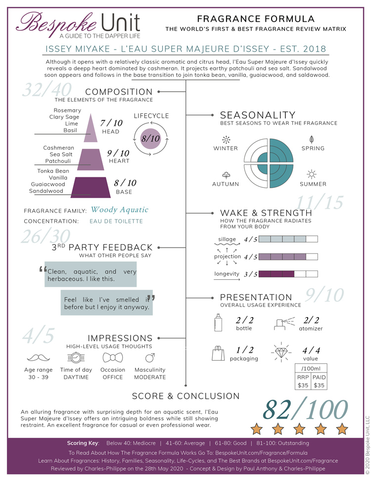 L'Eau Super Majeure d'Issey Miyake Fragrance Formula