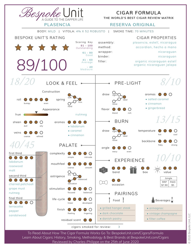 Plasencia Reserva Original Cigar Formula Review