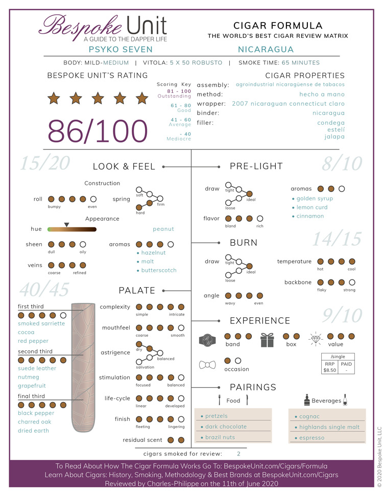 Psyko Seven Nicaragua Cigar Formula Review