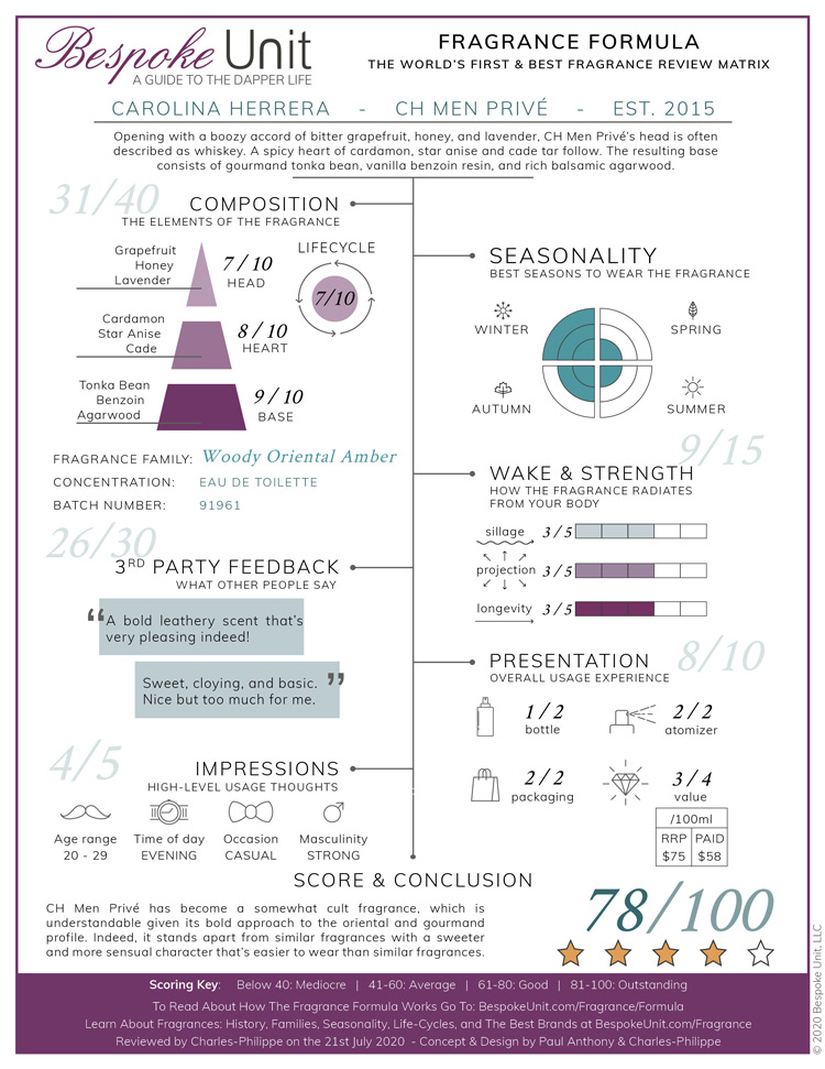 CH Men Privé Fragrance Review Formula