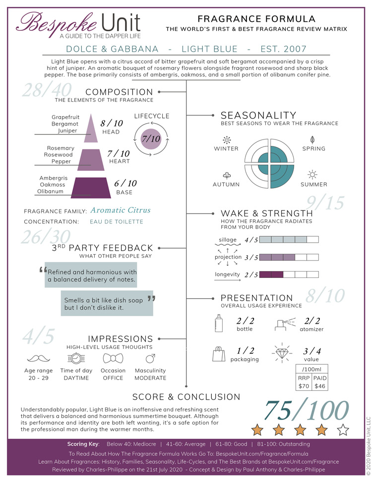 Dolce & Gabbana Light Blue Fragrance Review Formula