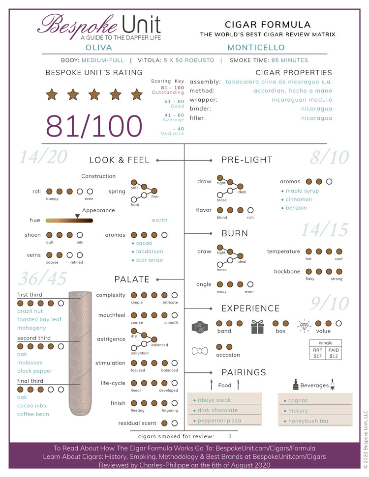 Oliva Monticello Cigar Formula Review