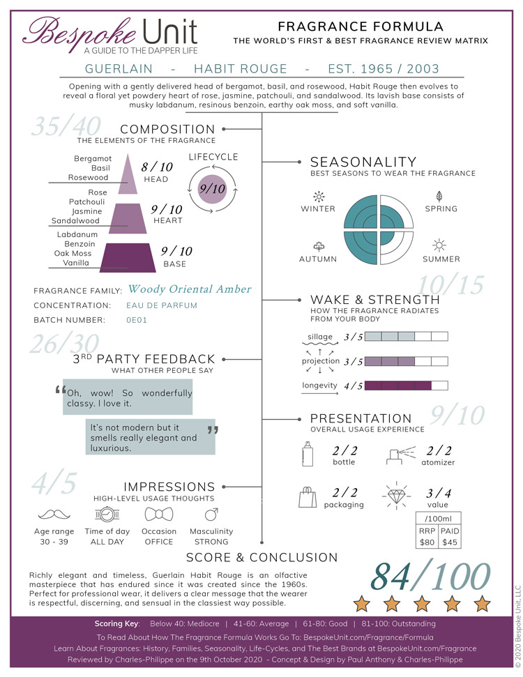 Guerlain Habit Rouge Fragrance Review Formula