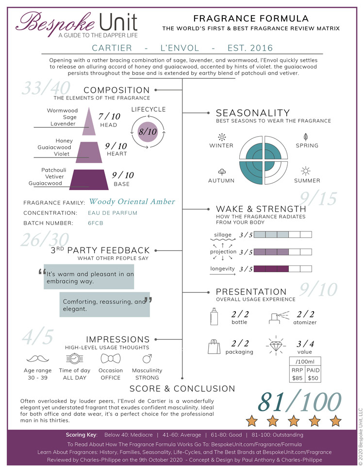 L'Envol de Cartier Fragrance Review Formula