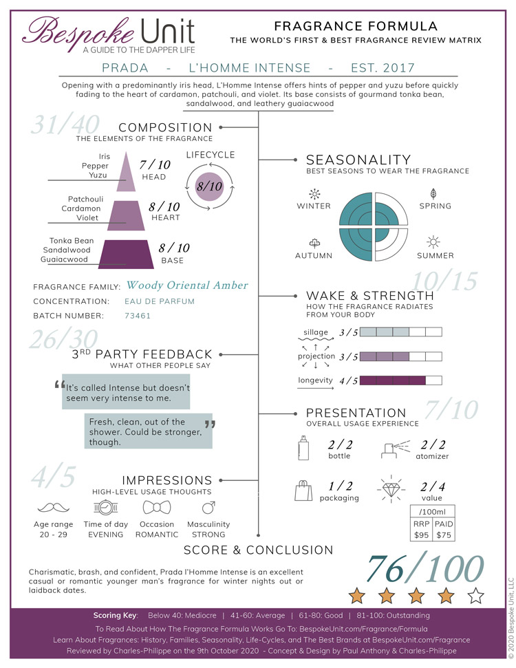 Prada L'Homme Intense Fragrance Review Formula
