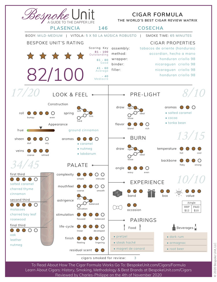 Plasencia 146 Cosecha Cigar Formula Review