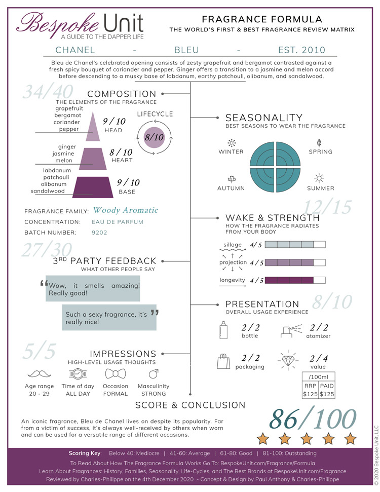 Bleu de Chanel Fragrance Review Formula