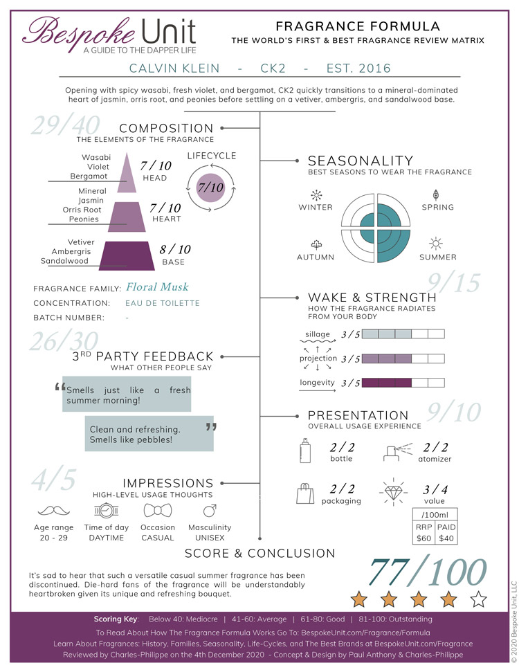 Calvin Klein CK2 Fragrance Review Formula