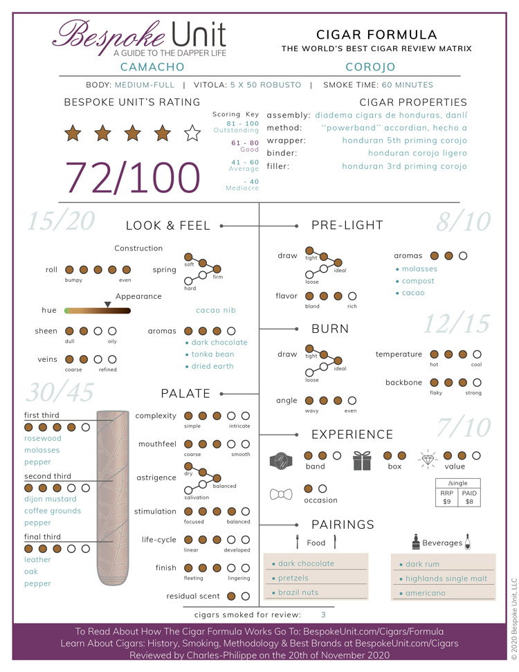 Camacho Corojo Cigar Formula Review