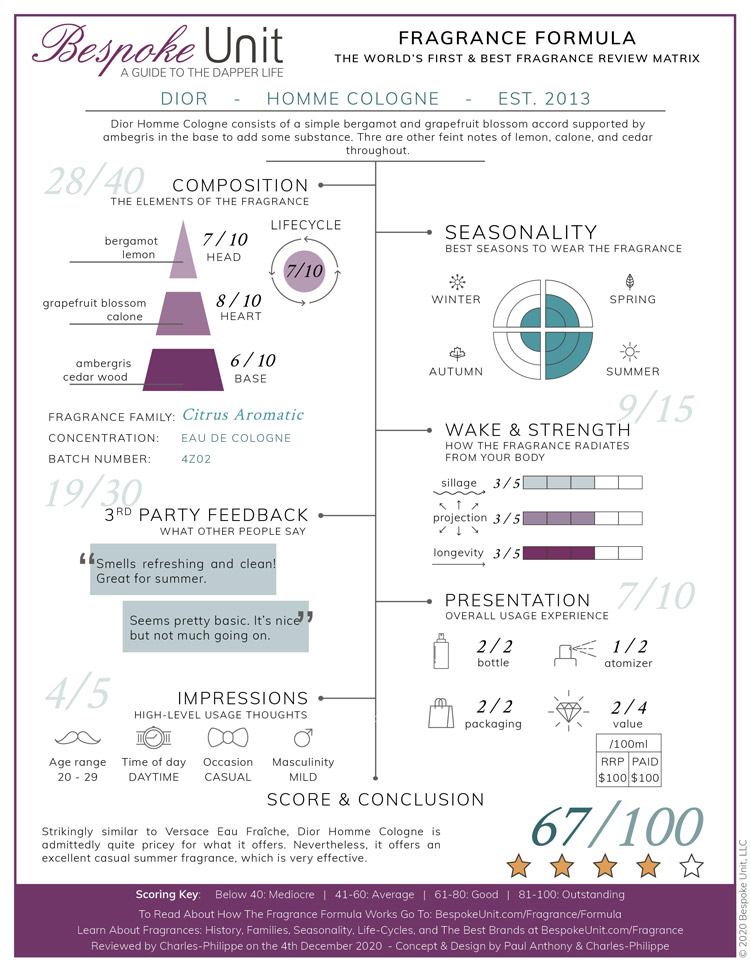 Dior Homme Cologne Fragrance Review Formula