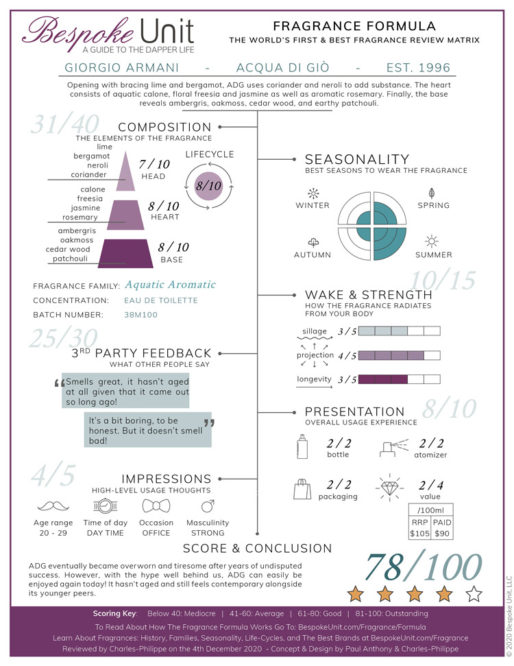 Giorgio Armani Acqua di Giò Fragrance Review Formula