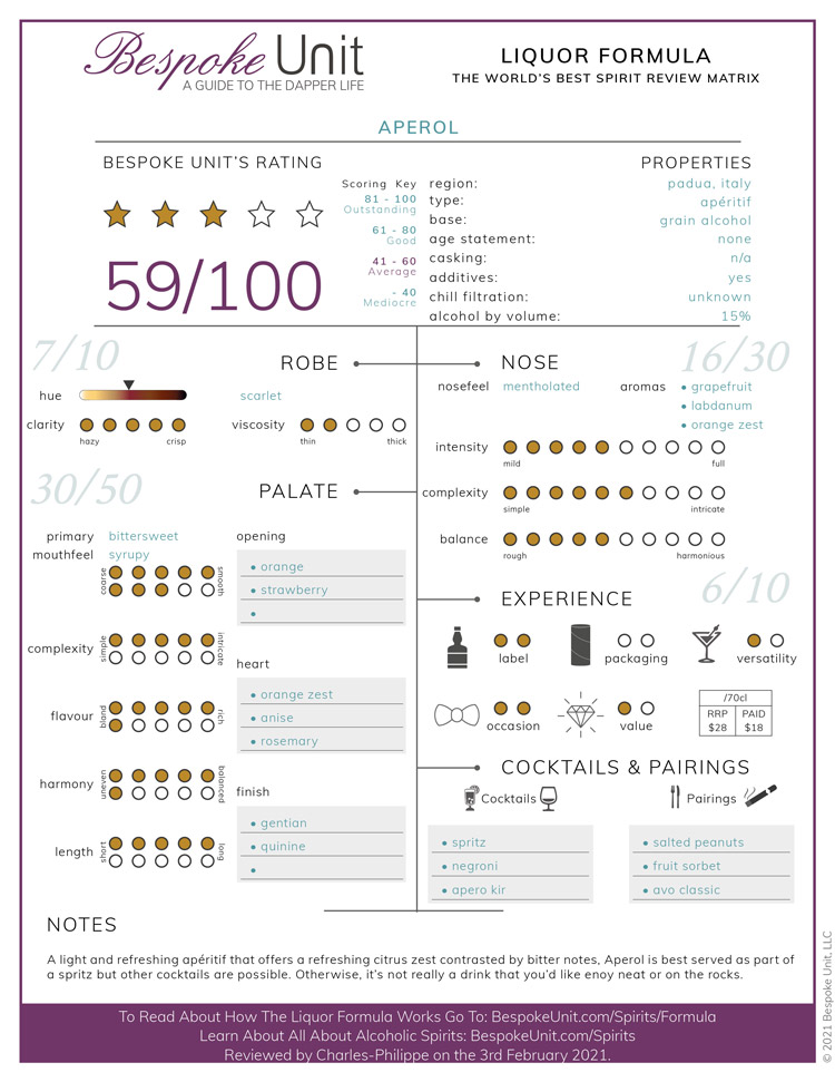 Aperol Liquor Review Formula