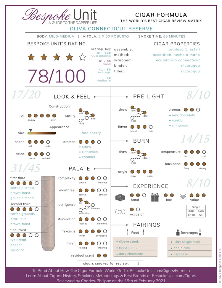 Oliva Connecticut Reserve Cigar Formula Review