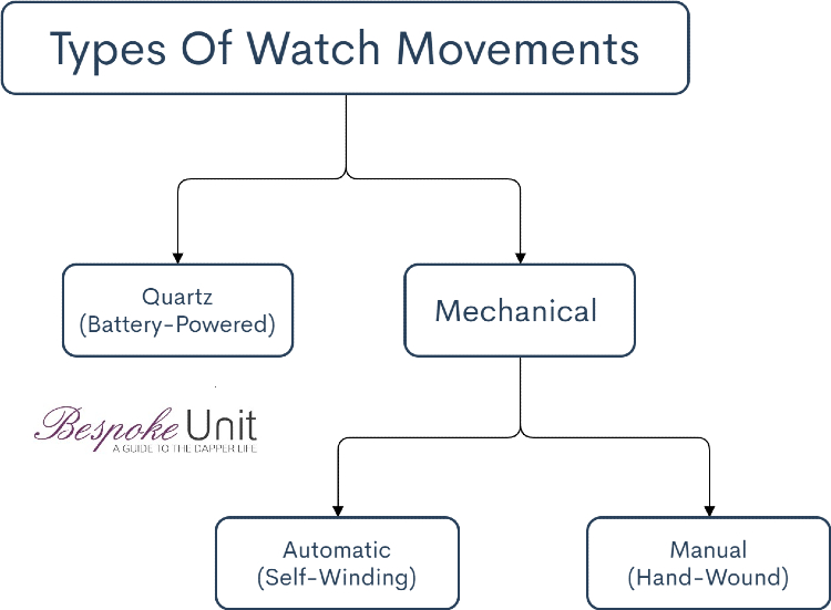Flow Chart Types Of Watch Movements Quartz-Mechanical