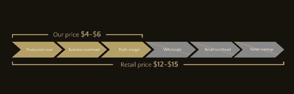 Reviewing Every Day Is Cigar Day Pricing Model